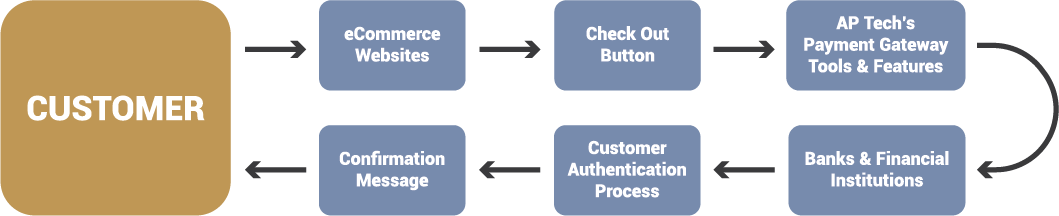 Retail Industry